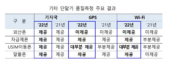 기타 단말기 품질측정 주요 결과 표. [사진=방송통신위원회]