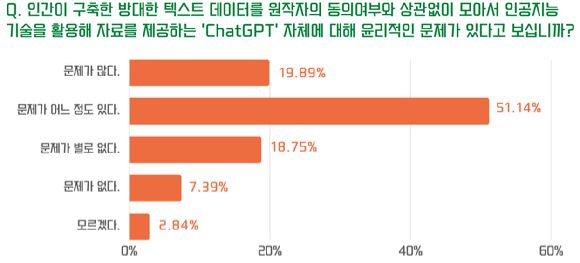 ChatGPT사례로 본 AI 생산 저작물 활용에 대한 윤리 인식 설문 결과 보고서. [사진=ESC 숲사이]