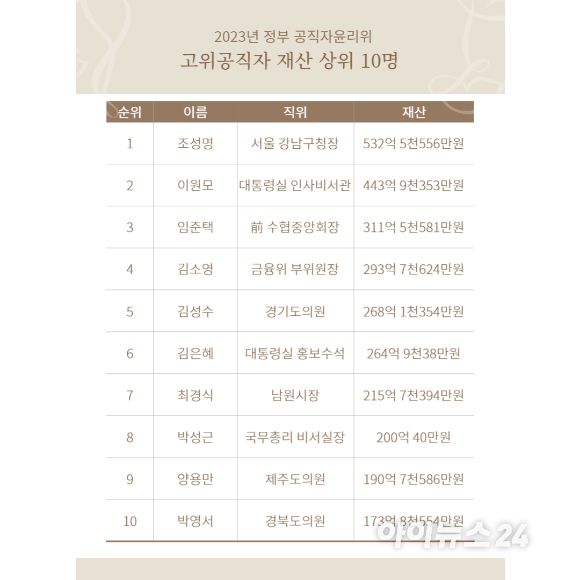 윤석열 정부 고위 공직자의 1인당 평균 재산이 19억4천625만원으로 집계됐다. 재산 1위는 조성명 강남구청장으로 532억원을 기록했다. [사진=원성윤 기자]