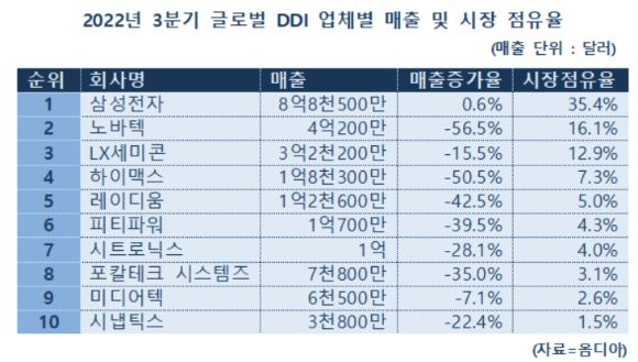 [표=장유미 기자]