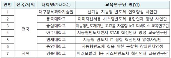 2023년 4단계 두뇌한국21 반도체 분야 추가선정 예비결과 [사진=교육부]