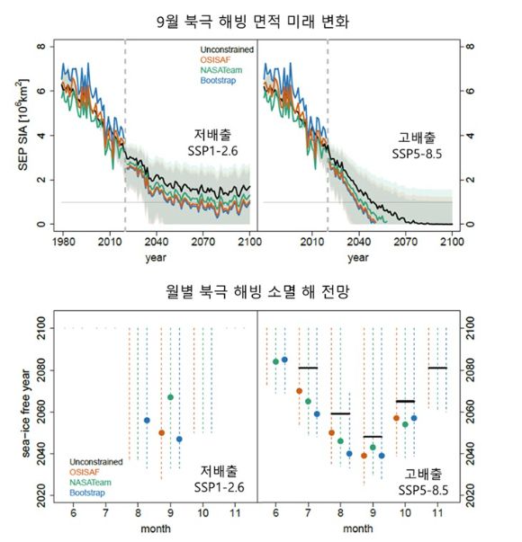 ▲검정색(Unconstrained) : 기존 모델로 예측한 결과 ▲ 빨간색/초록색/파란색 : 세 가지 관측 데이터를 이용하여 보정한 모델 예측 결과 → 온실가스 배출량이 현 상태를 유지하는 경우 2030년대에는 해빙이 모두 소멸되며,   배출량이 줄어들더라도 2050년대에는 해빙이 사라질 것이라는 예측 결과를 확인했다. [사진=포스텍]