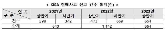KISA 침해사고 신고건수  [사진=과기정통부]