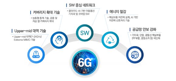 6G 관련 기술 [사진=과기정통부]