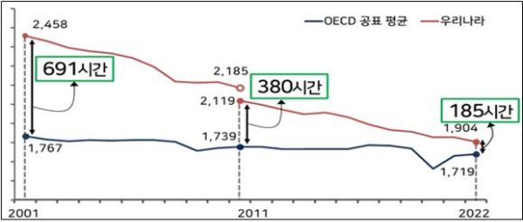 우리나라와 OECD 국가 임금 근로자 1인당 연간 평균 실근로시간 감소 추이 [사진=한국경영자총협회]