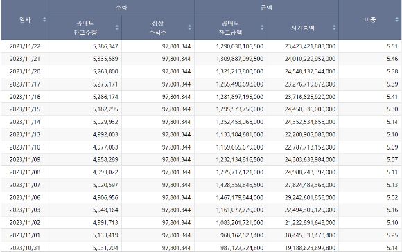 공매도 금지 이후에도 기관과 외국인 투자자의 공매도 잔고는 크게 줄지 않고 있다. [사진=한국거래소]
