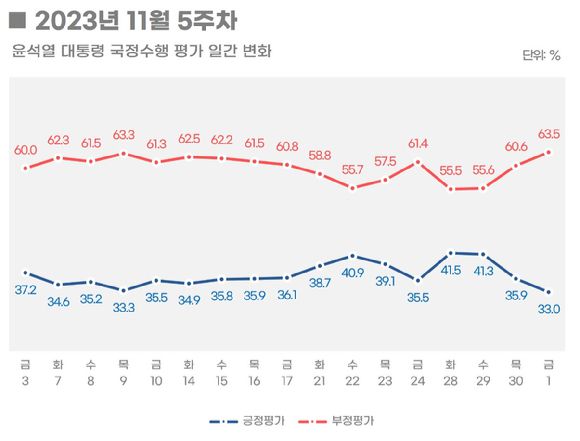 2023년 11월 5주차 윤석열 대통령 국정수행평가 일간 변화 [사진=리얼미터]