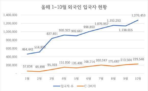 올해 1월부터 10월까지 한국에 입국한 외국인 수는 지속적으로 증가하고 있다. 하지만 호텔 업계는 구인난을 겪고 있다. 현장에서는 인력 운영에 여유가 없다고 말한다. 호텔 업계는 지금 외국인 노동자 고용이 '간절'하다. 사진은 법무부 출입국·외국인정책 통계월보에 나타난 외국인 입국자수와 C-3 비자 입국자 추이. [사진=라창현 기자]