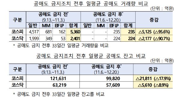 공매도 금지조치 후 공매도 전체 거래현황. [사진=금감원]