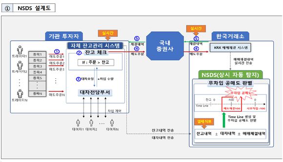 NSDS 설계도 [사진=금융감독원]