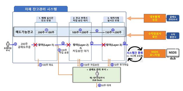 자체 잔고관리 시스템 구축(안)