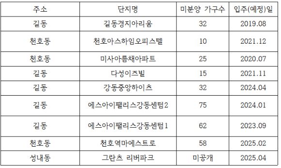 2024년 9월 30일 기준 서울 강동구 미분양 주택 현황. [사진=이수현 기자]