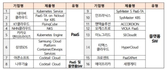 적합성을 인증받은 16종의 상용 K-PaaS(PaaS 7종, 클라우드 플랫폼 SW 8종, 동시 제공 1종). [사진=NIA]