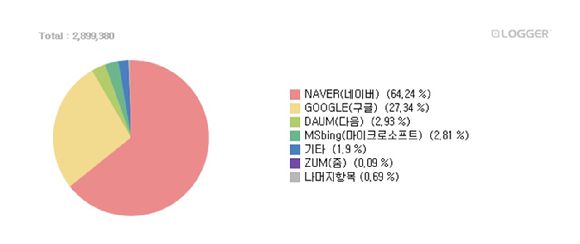 검색 엔진 점유율 표 [사진=인터넷트렌드]