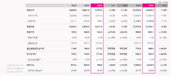 요약 연결 손익 계산서. [사진=LGU+]