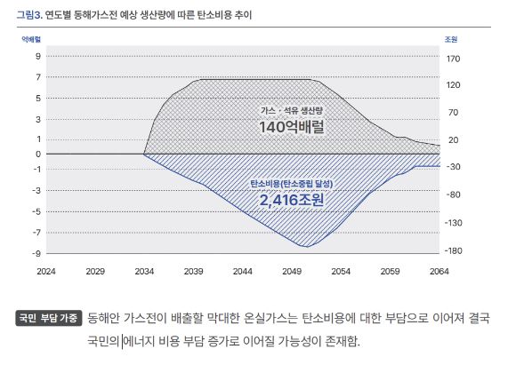 대왕고래 프로젝트가 추진되면 막대한 탄소 비용이 발생할 것이라고 기후솔루션 측은 설명했다. [사진=기후솔루션]