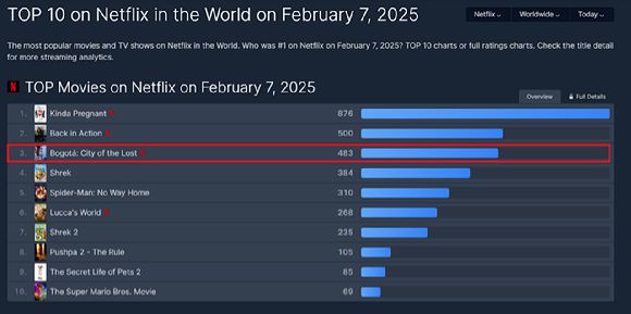 지난 7일 기준 플릭스패트롤 내 글로벌 TOP 10 넷플릭스 영화 순위표. [사진=플릭스패트롤 캡쳐]