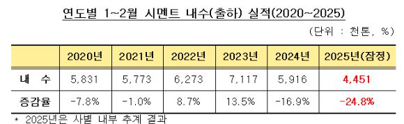 연도별 1~2월 시멘트 내수(출하) 실적(2020~2025). [사진=한국시멘트협회]