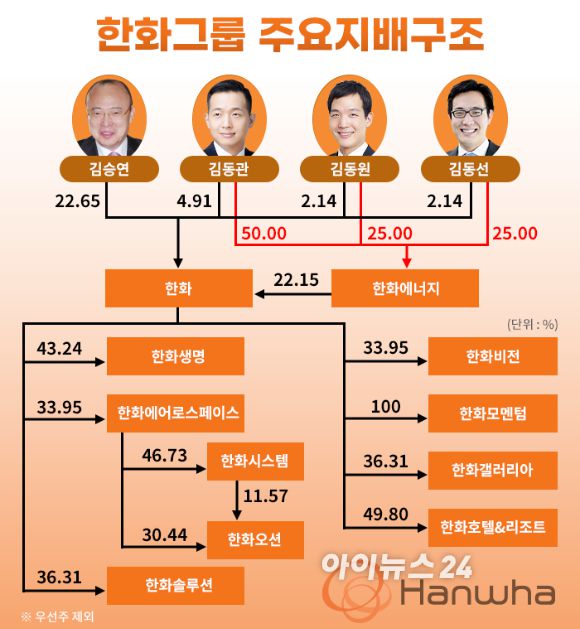 한화 계열사 지배구조[그래픽=조은수 기자]