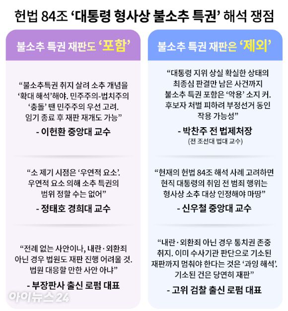 헌법 제84조 '대통령 형사상 불소추 특권' 해석 쟁점 [그래픽=조은수 기자]