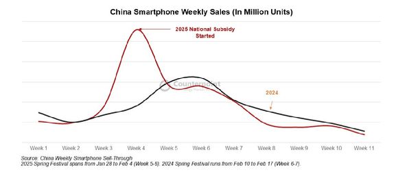 이구환신 도입 1~11주차 중국 시장 스마트폰 판매량 그래프 [사진=카운터포인트리서치]