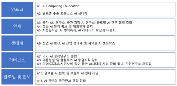 과실연은 글로벌 AI 3대 선진국 도약을 위한 새정부의 AI공약 5대 주제 11대 실행계획을 발표했다. [사진=과살연]