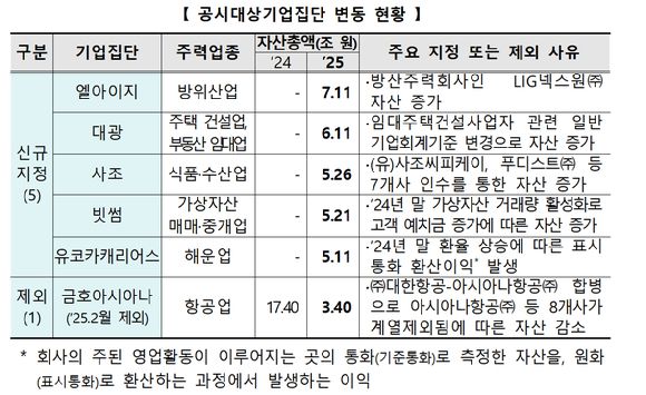 공정위가 1일 2025년도 공시대상기업집단 92개를 지정해 발표했다. [사진=공정위]