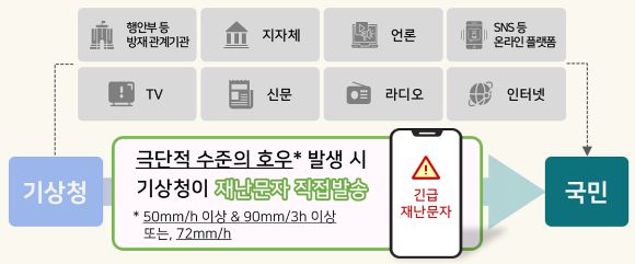 호우 관련 긴급재난문자 서비스가 15일부터 전국으로 확대,운영한다. [사진=기상청]