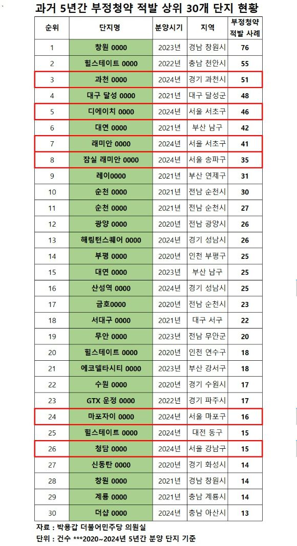 2020~2024년까지 적발된 부정 청약 사례 상위 30개 단지 [표=이효정 기자 ]