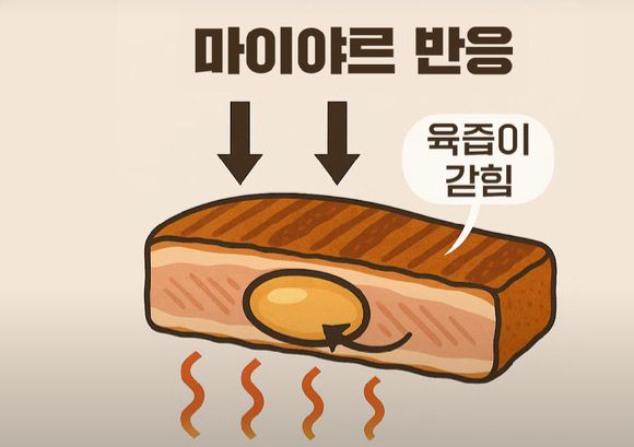 175도 이상에서 고기를 구우면 마이야르 반응이 일어나 '겉바속촉'을 만들 수 있다.  [사진=유튜브 @지식인사이드]