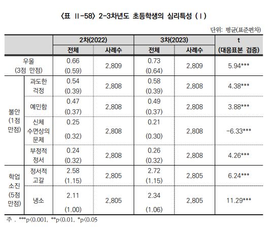 최근 3년간 서울 초등학생의 우울·불안감이 높아진 것으로 확인된 연구결과가 나왔다. 해당 연구에서 주요 원인으로 사회관계망서비스(SNS) 사용, 부모의 과잉 보호적 태도 등이 지적됐다. 사진은 서울시교육청 교육연구정보원 제공. [사진=서울시교육청 교육연구정보원]
