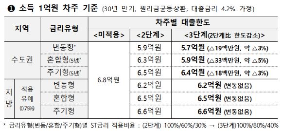 소득 1억원 차주 기준 스트레스 DSR 적용 영향. [사진=금융위원회]