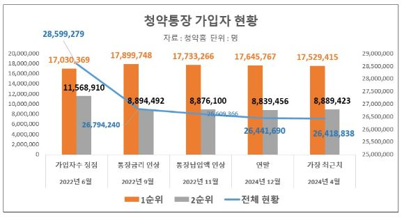 청약통장 가입자수 현황 [표=이효정 기자 ]