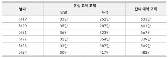 25일 자정 기준 SK텔레콤 가입자 유심(USIM) 교체 현황. [사진=SKT]