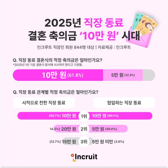 올해 국내 직장인들이 생각하는 직장 동료 결혼식의 적정 축의금은 '10만 원'인 것으로 나타났다. [사진=인크루트]