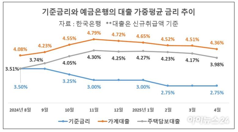 기준금리와 예금은행의 대출 가중평균 금리 추이 [표=이효정 기자 ]