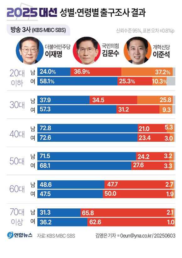 6·3 조기대선 지상파 3사 출구조사 성별·연령별 결과 [그래픽=연합뉴스]