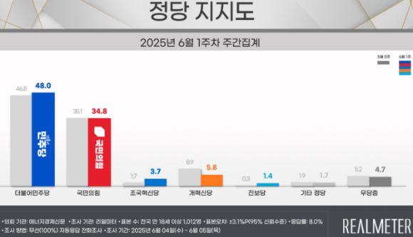 정당 지지도는 더불어민주당이 소폭 상승했고, 국민의힘이 하락했다. [사진=리얼미터]