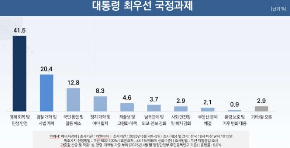 최우선 과제는 '경제 회복 및 민생 안정'인 것으로 조사됐다. [사진=리얼미터]