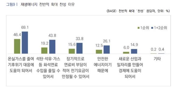국민 대부분은 재생에너지 확대가 필요하고 장기적으로 경제성이 높을 것으로 내다봤다. [사진=기후솔루션]