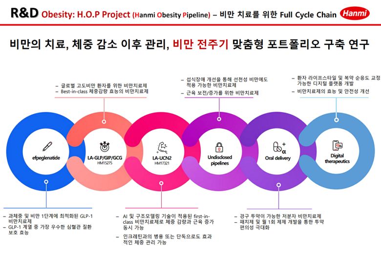 한미약품의 H.O.P(Hanmi Obesity Pipeline) 프로젝트. [사진=한미약품 제공]