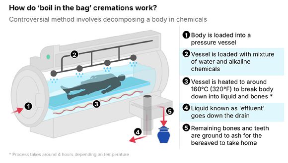 물에서 시신을 분해하는 장례 방식인 '물 화장'이 영국에서 법적 승인을 받으며 공식적으로 허용됐다. 사진은 물 화장 방식. [사진=데일리메일]