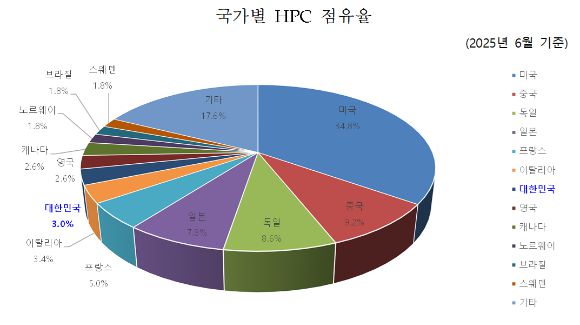 국가별 HPC 점유율. [사진=KISTI]