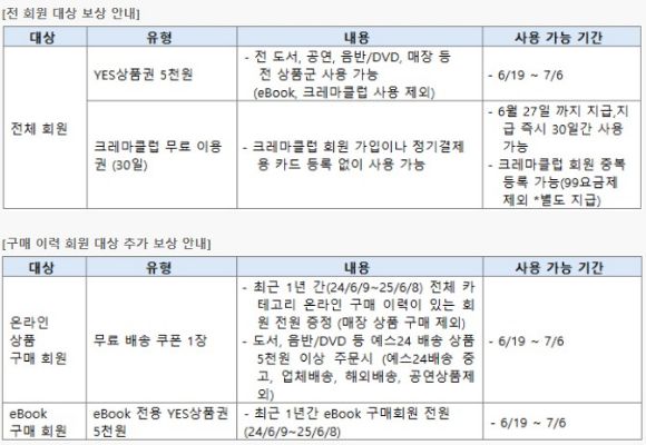 예스24 서비스 장애 보상안 [사진=예스24 홈페이지]