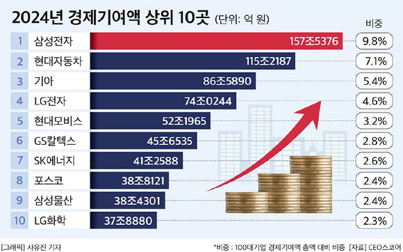100대기업 경제기여액 총액 대비 비중 [사진=CEO스코어]