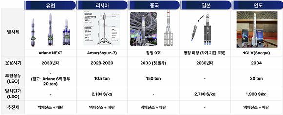 우주산업 주요국의 차세대 발사체. [사진=우주청]