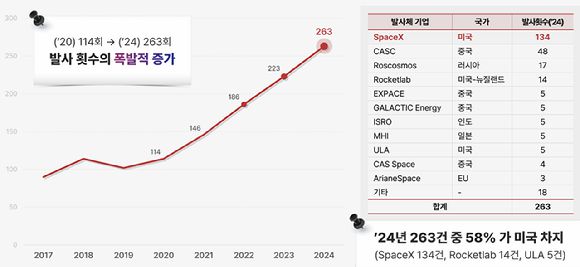 2024년 전 세계 위성 발사횟수 [사진=우주청]