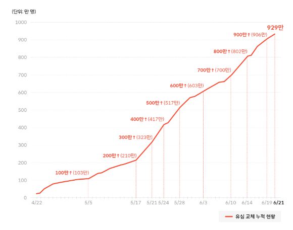 SK텔레콤 가입자 유심 교체 누적 현황. [사진=SKT]