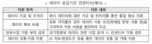 데이터 공급기관 인센티브(예시). [사진=과기정통부]