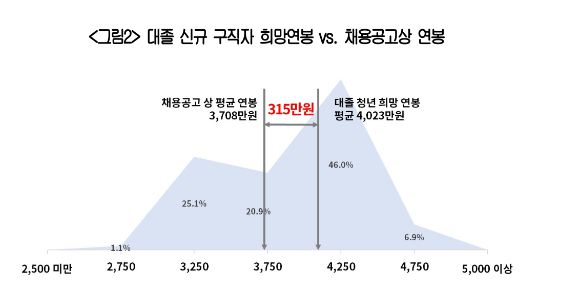 대졸 신규 구직자 희망연봉 vs 채용공고상 연봉. [사진=대한상의]